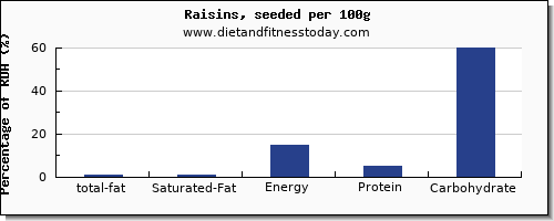 total fat and nutrition facts in fat in raisins per 100g